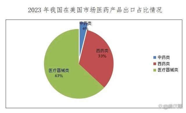 2023年中国医药产品进出口贸易概况与医疗器械贸易分析