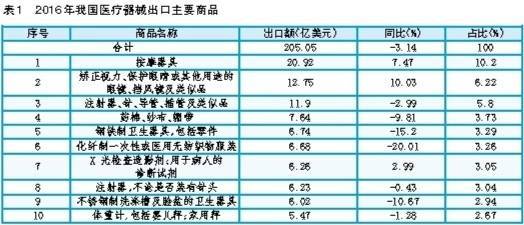 2016年我国医疗器械进出口贸易承压 现状、成因与应对