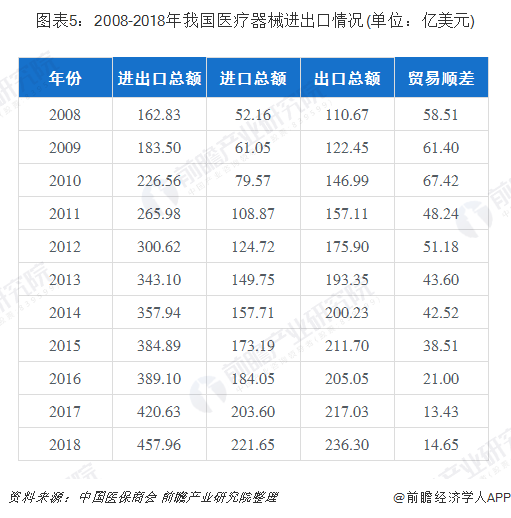 十张图带你了解我国医疗器械行业发展概况 各项指标平稳增长，贸易格局持续优化